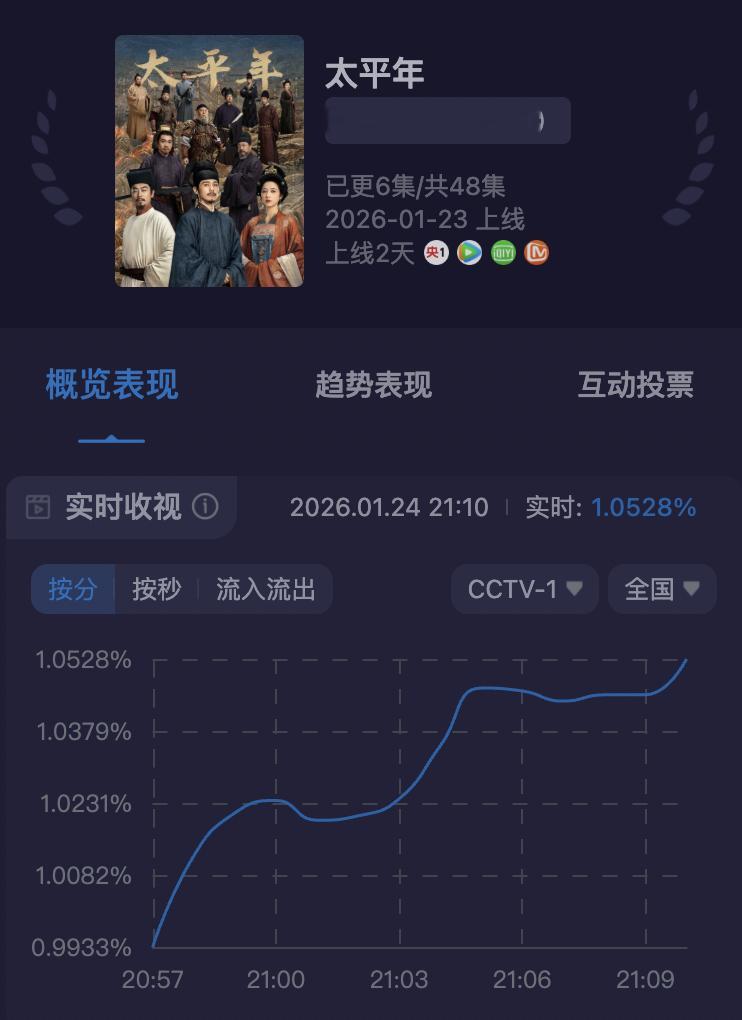 看了四集太平年，整体剧情过于平淡，没有什么突出的剧情，历史人物鱼贯而出，让人眼花
