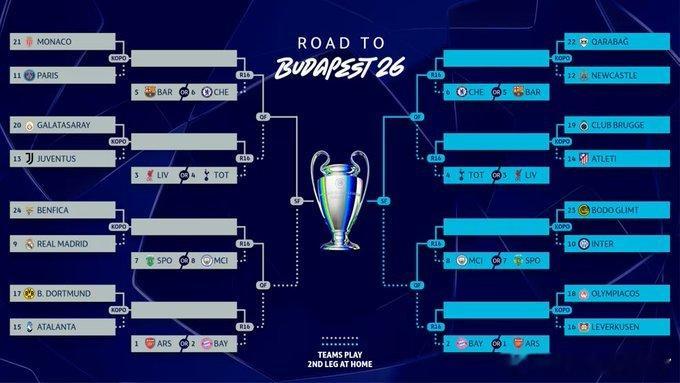利物浦欧冠联赛16强赛的潜在对手：加拉塔萨雷5-2尤文图斯布鲁日俱乐部3-