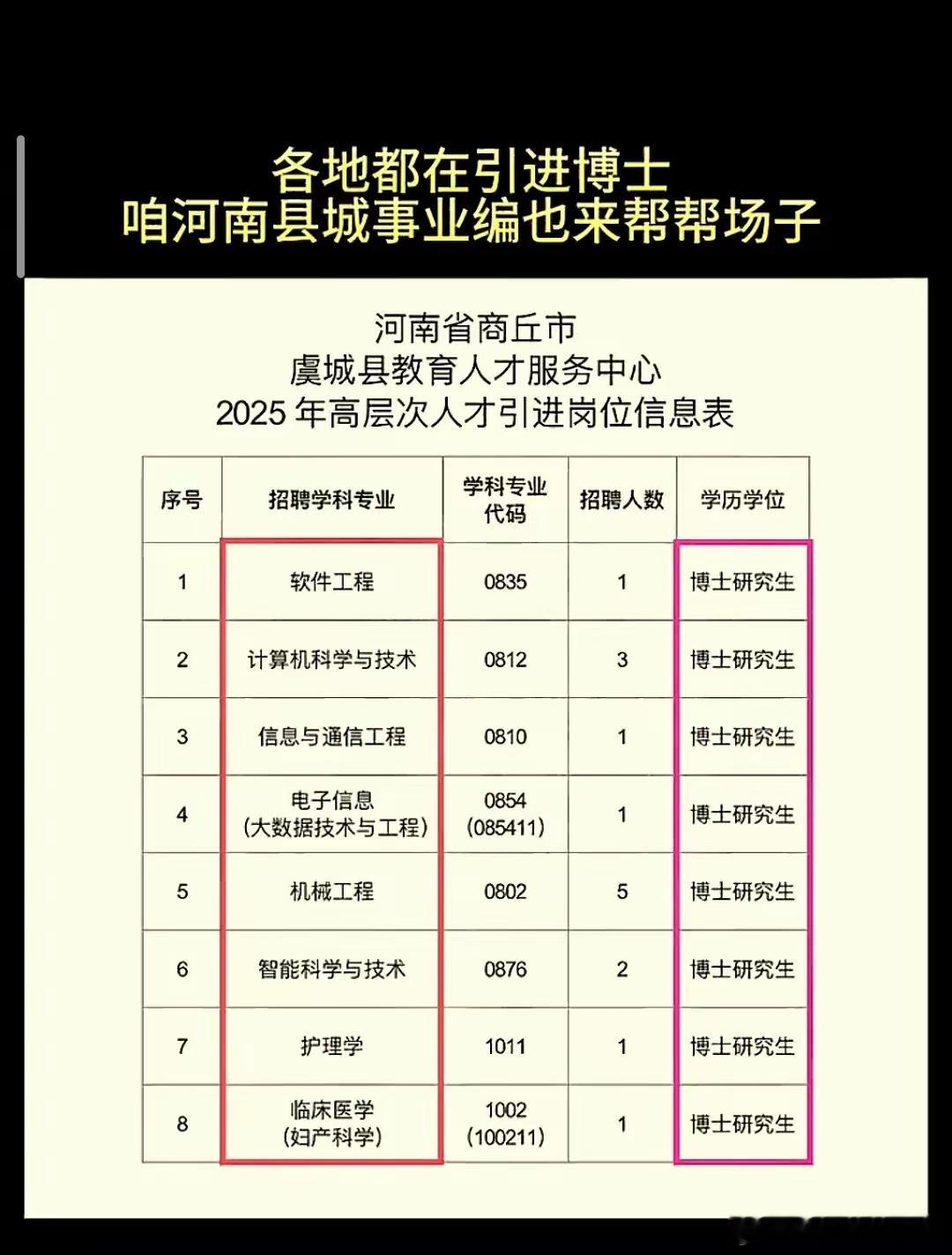 为什么8年制的博士好，我举两个例子。1：河南商丘市虞城县，人才引进要求，也是博士