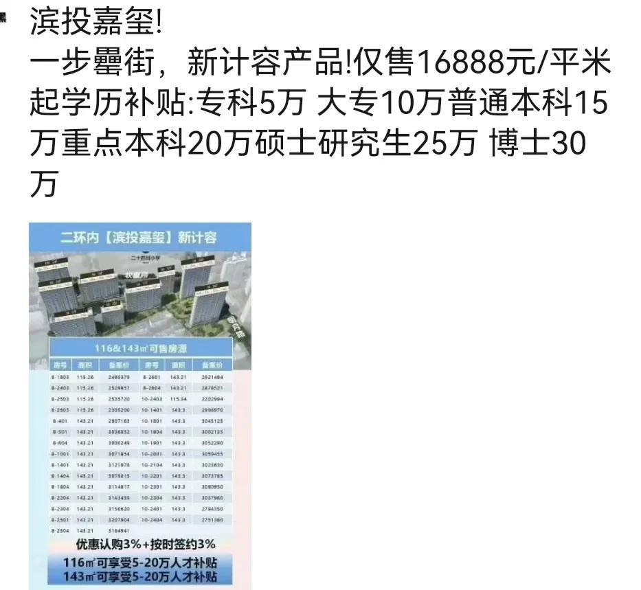 学习好的，学生时代省钱。毕业了买房，也省钱。合肥一楼盘学历补贴:专科5万大专