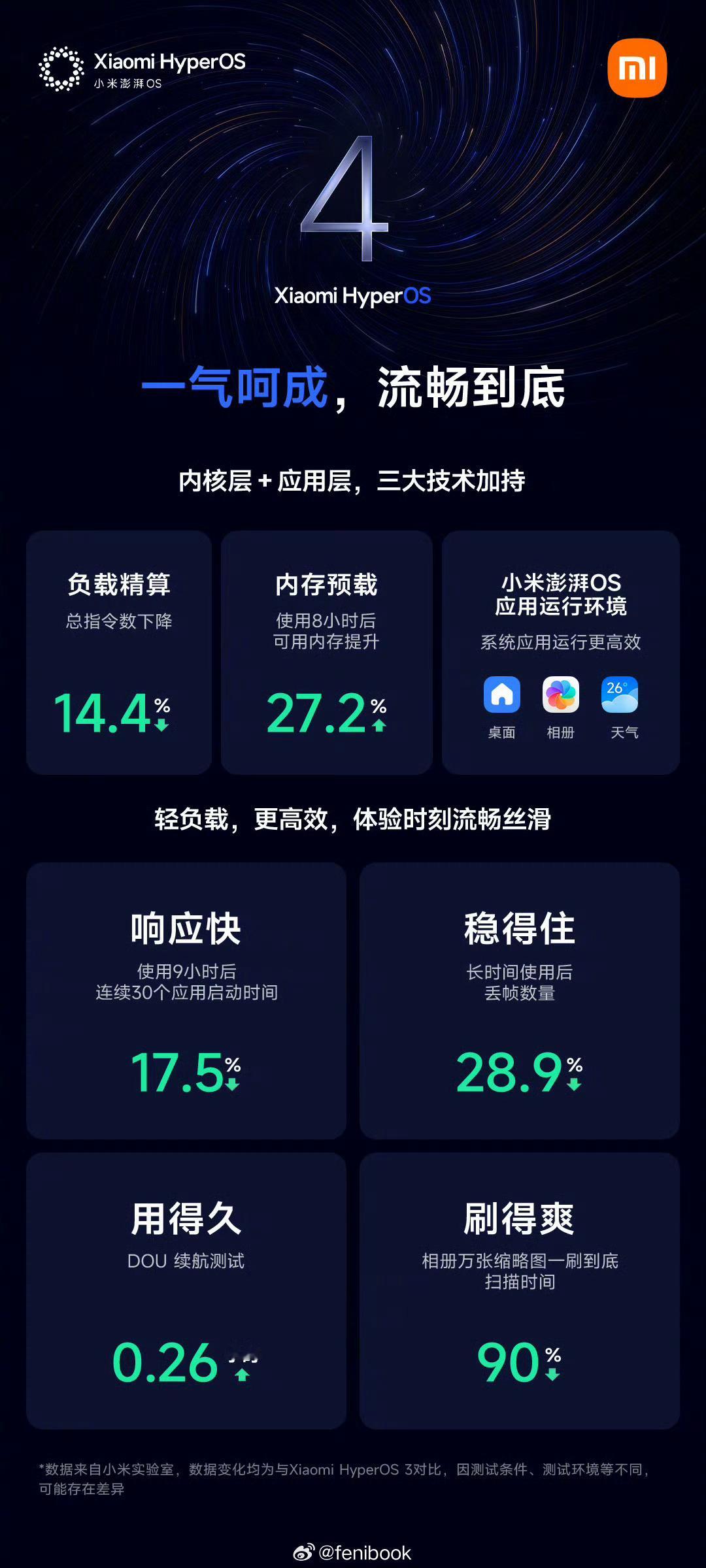 小米澎湃OS4发布小米澎湃OS4已经发布Beta计划，目前小米17系列和红米K9