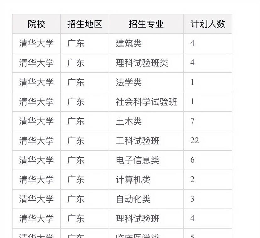 广东高考省排名前50，放弃清华北大，选择港大牙医专业，这是什么操作啊？广东高考