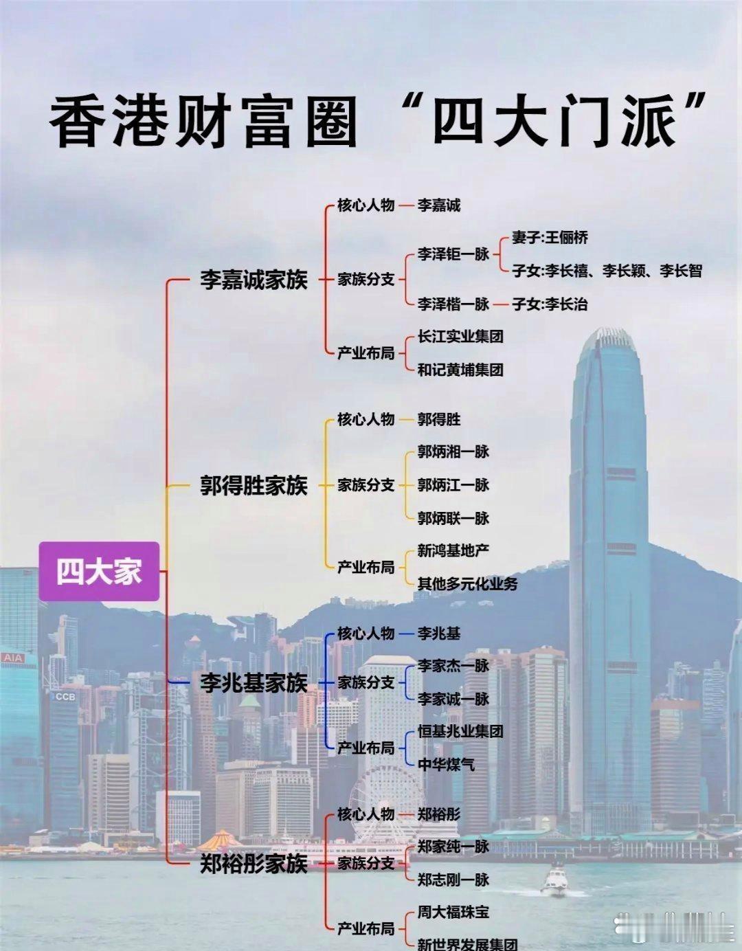 香‍‍港富‍豪四大门派，一张图看‏‏⁠明白。​​​