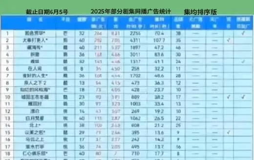 2025年部分剧集网播广告统计，日期截止06/05，集均排序版国色芳华大奉打