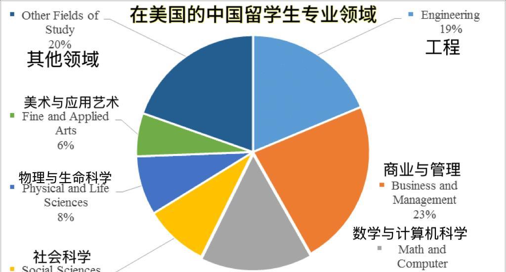 在美国的中国留学生大多在文科专业，如艺术、商业、管理、社会科学。STEM专业（科
