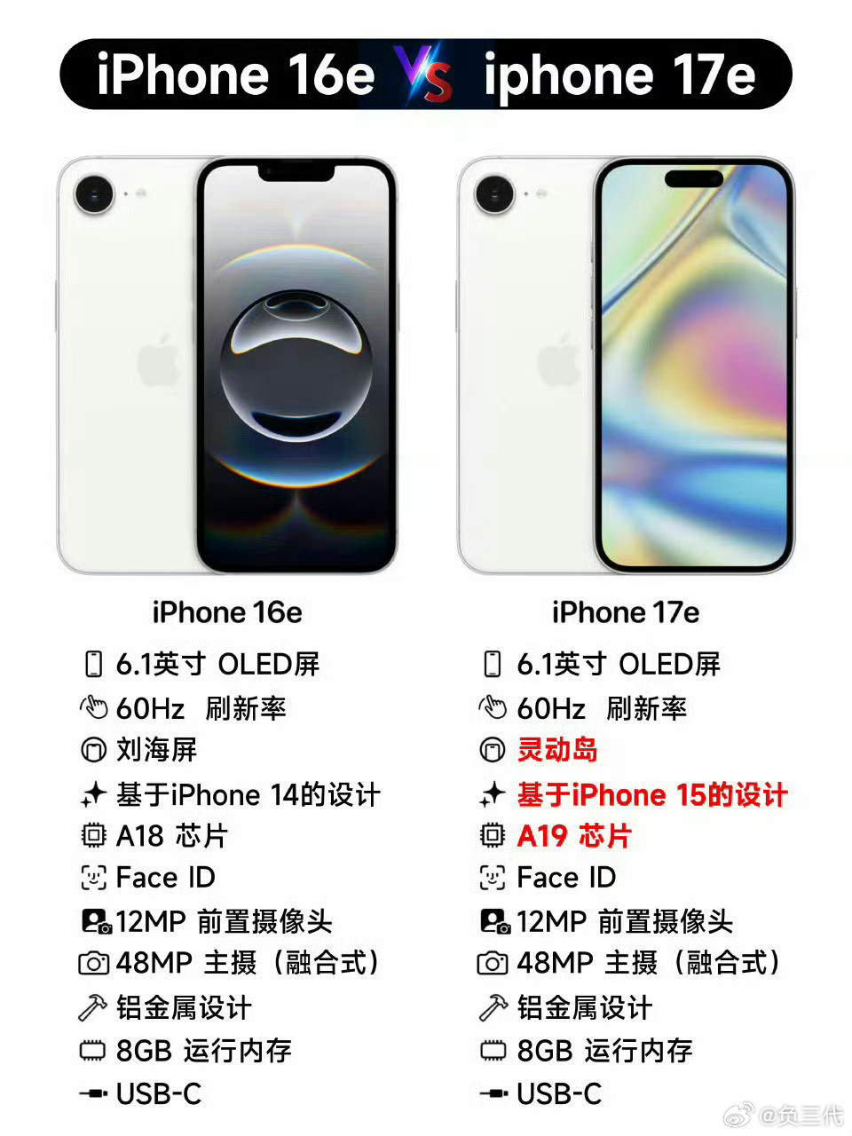 苹果将推出iPhone17e感觉苹果还是挺有可能出17e的，今年iPhone1