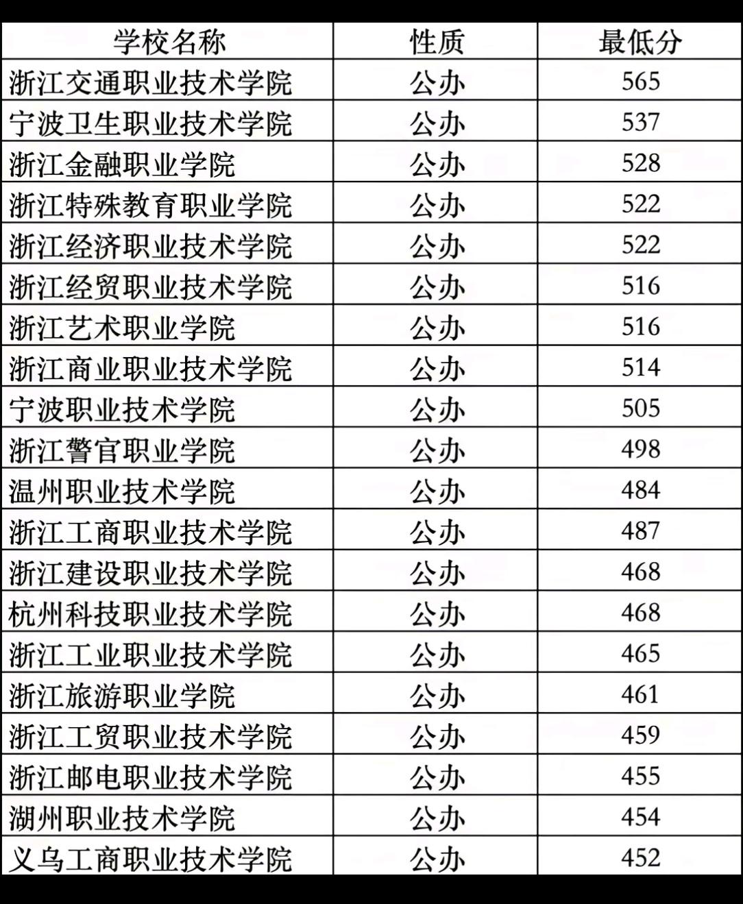 浙江的高考成绩出来了，想在本省读大学压力还是很大的，基本好的学校录取分数线都在5