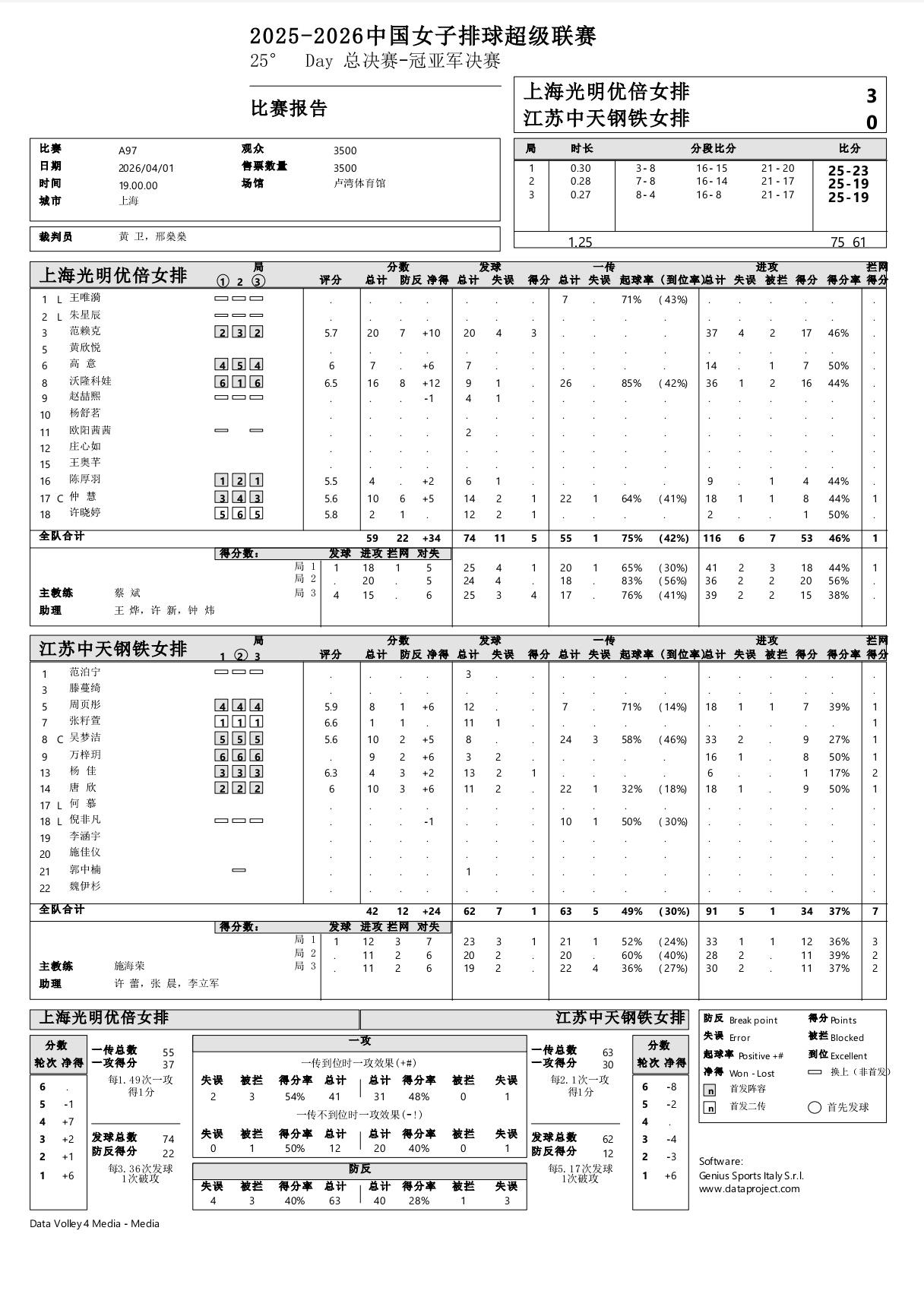 吴梦洁决赛低迷，打出联赛最差数据2025-2026中国女排超级联赛冠亚军决赛