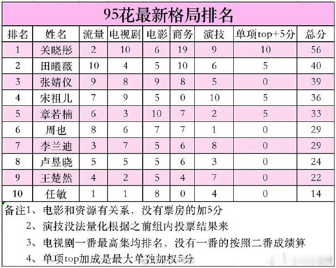来瞧瞧95花最新排名，田曦薇五官漂亮，古装造型吸粉；李兰迪演技受肯定，却因古