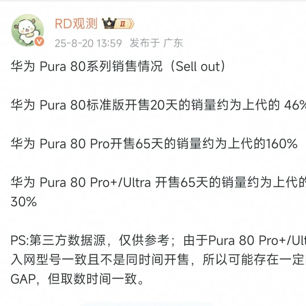 真是应了那句，无敌是多么寂寞华为pura80销量出来了1，80数字版20天为