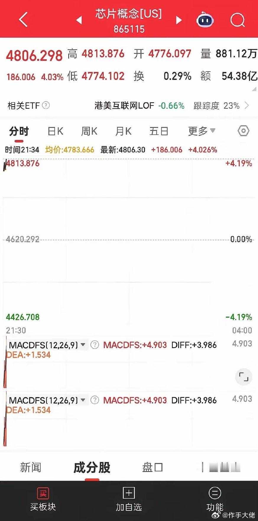 美股芯片暴涨4%！明天敢直接加仓吗？信息仅供参考，不构成投资建议隔夜美股芯片暴力