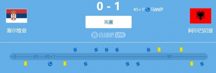 世预赛欧洲区小组赛: 射门数15比5, 塞尔维亚0-1不敌阿尔巴尼亚