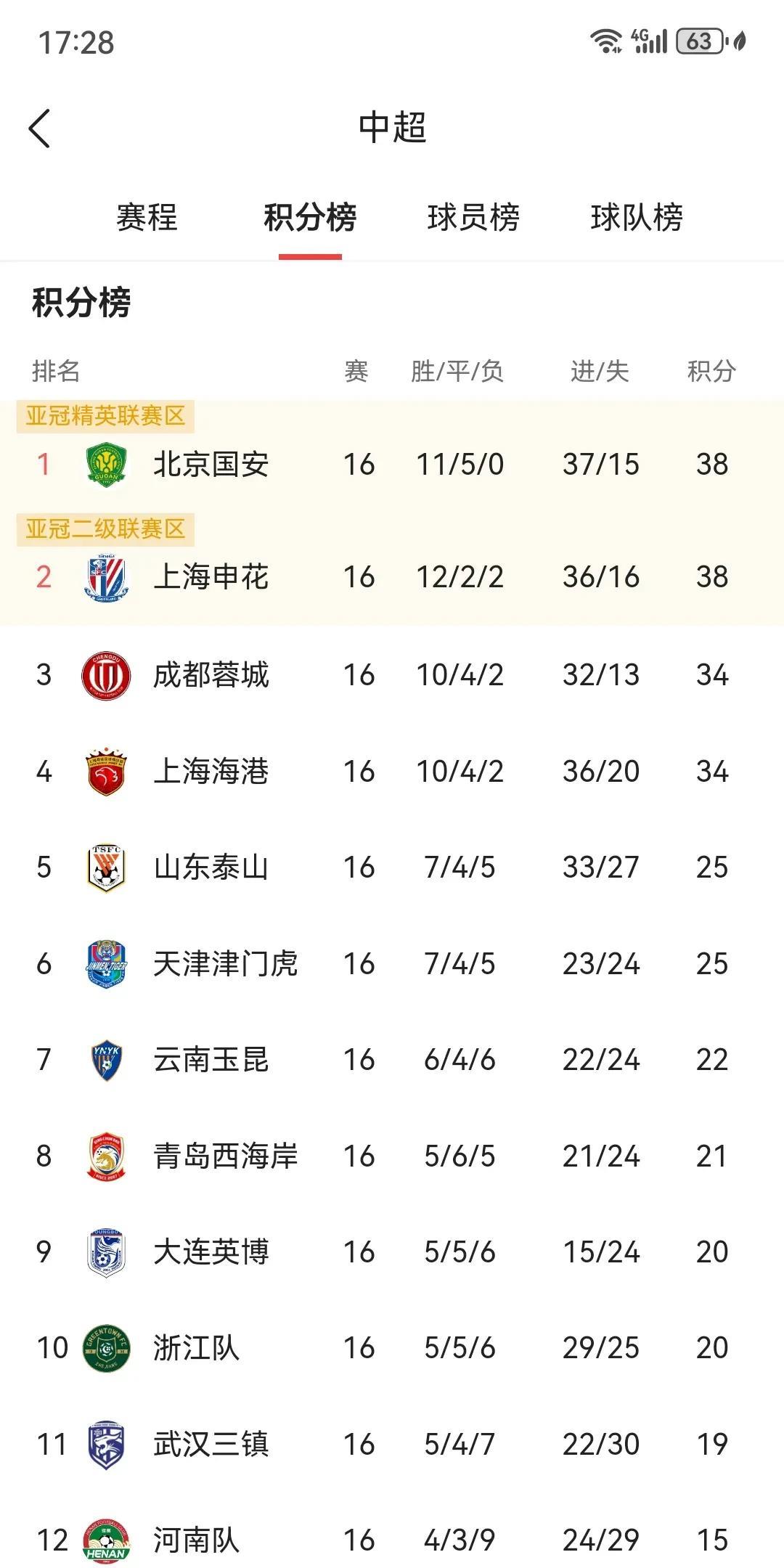 中超三足鼎立，变成四雄逐鹿了，上海申花和北京国安是最有可能夺冠的两支球队，但是他