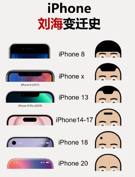 iPhone前置设计的发展史