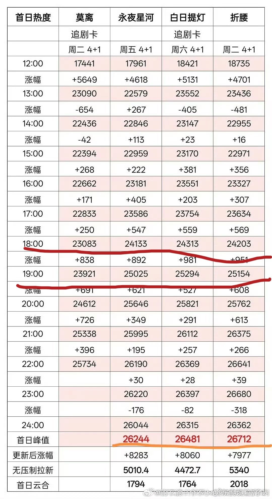 六点多才22000多没到23000大扑开局了应该