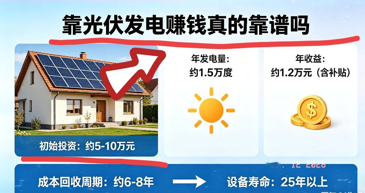 靠光伏发电赚钱真的靠谱吗?靠光伏发电赚钱真的靠谱吗？光伏发电确实能赚钱，但
