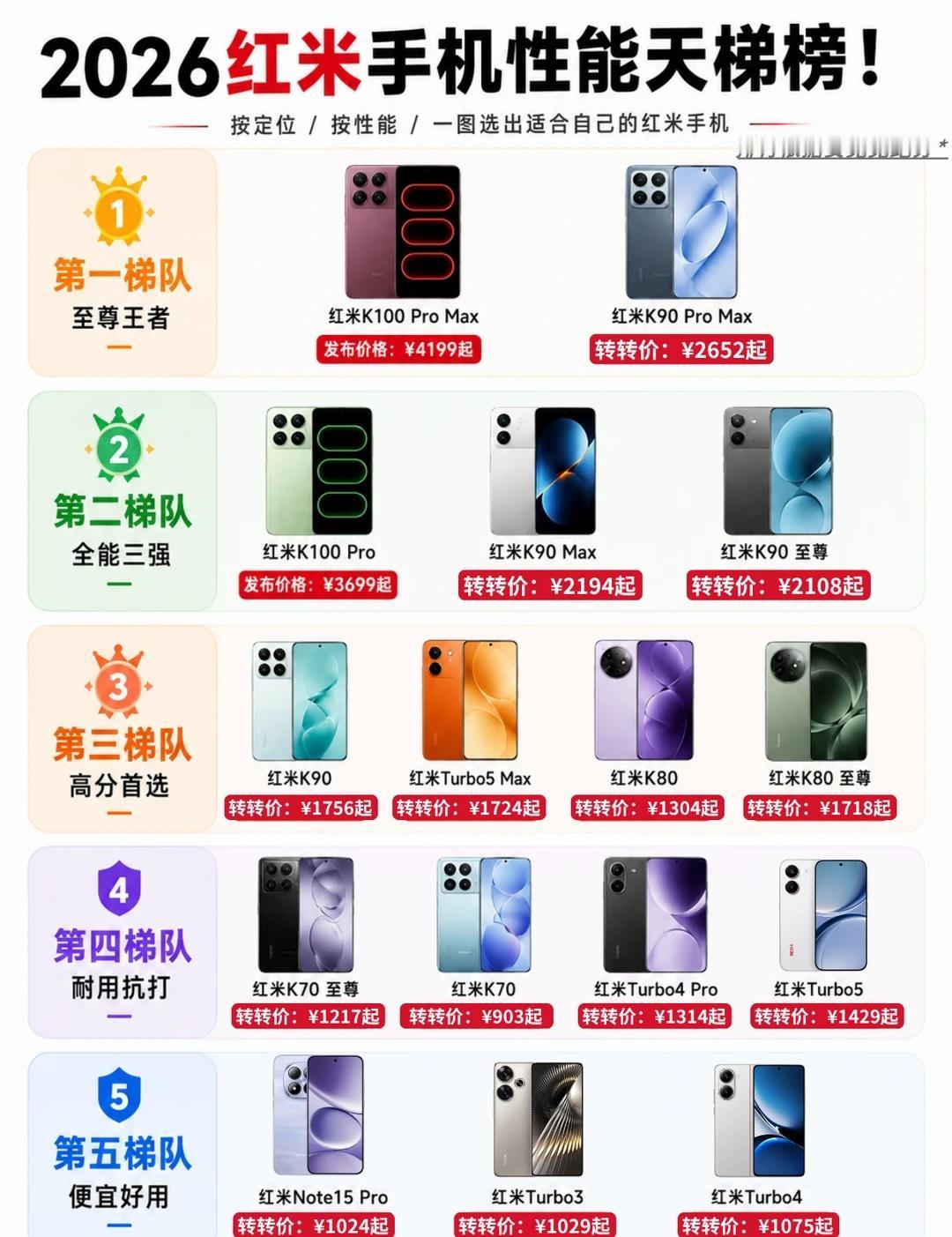 2026红米手机性能天梯榜！红米红米k90promax红米k100红米t