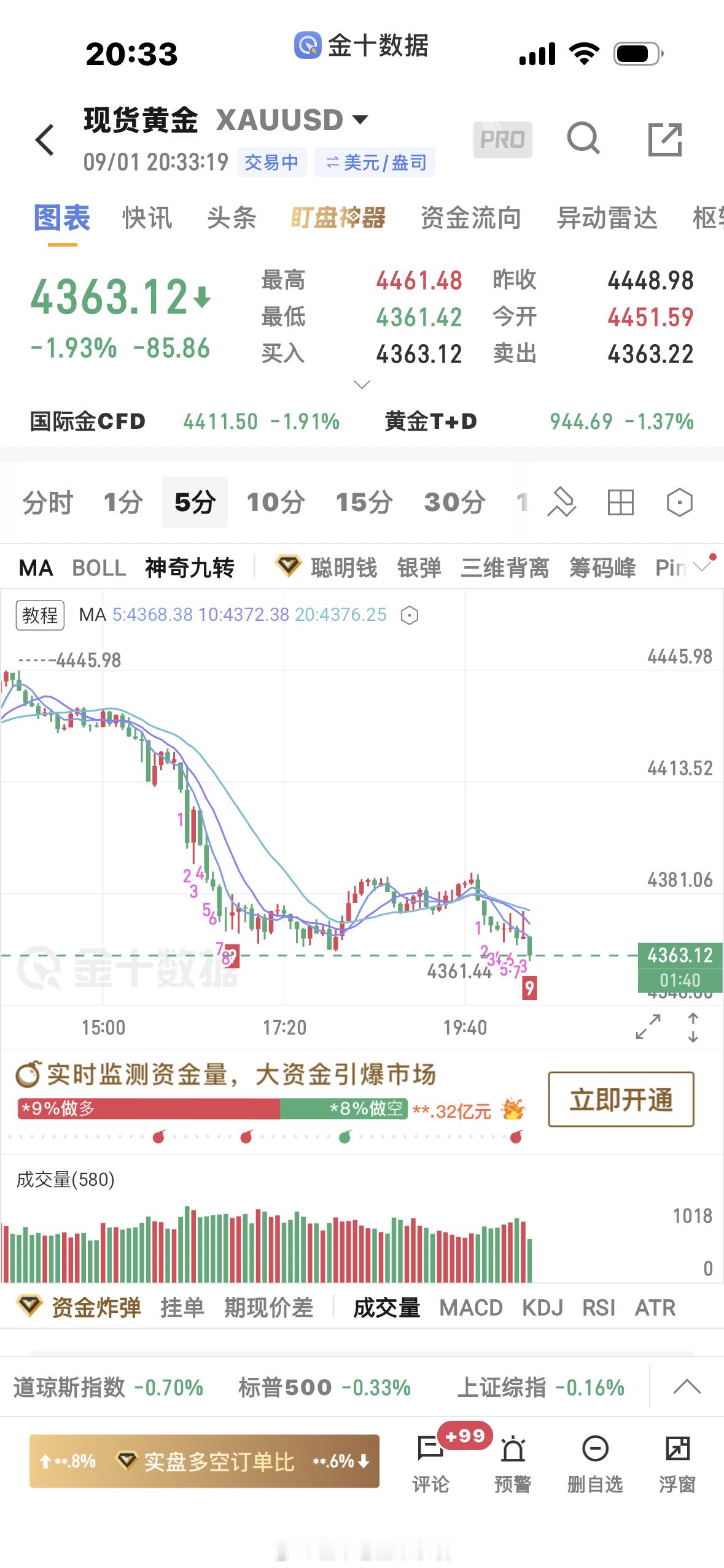 黄金行情很弱，不要轻易逆势，对于什么时候止跌要出具体的信号才知道对于