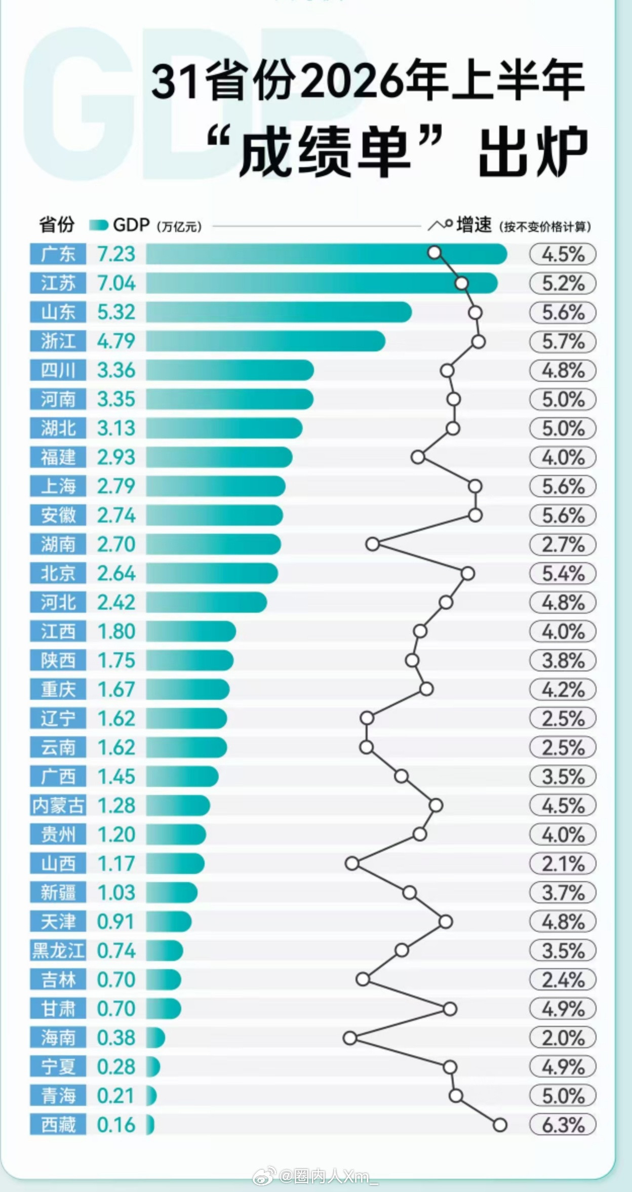 31省份2026年上半年＂成绩单"出炉GDP(万亿元)山东成绩很棒gdp