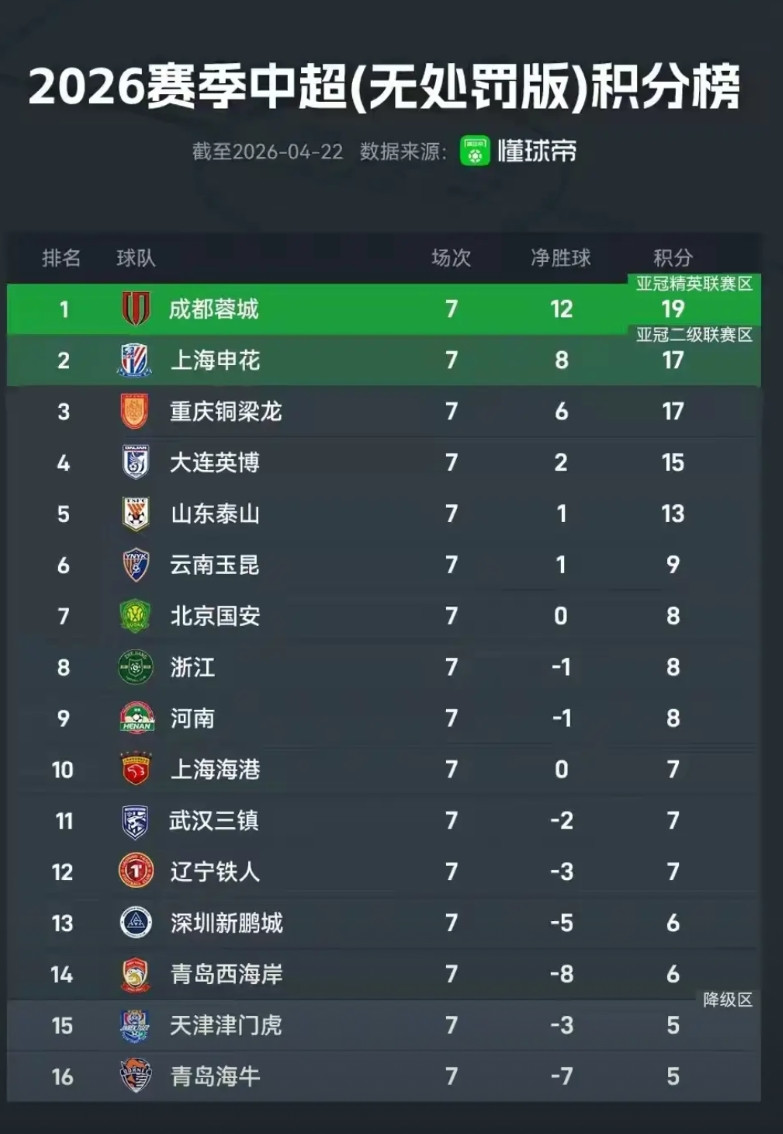 重庆铜梁龙不是最黑的升班马！已经无法超越武汉三镇奇迹！武汉三镇升超第一赛季前16