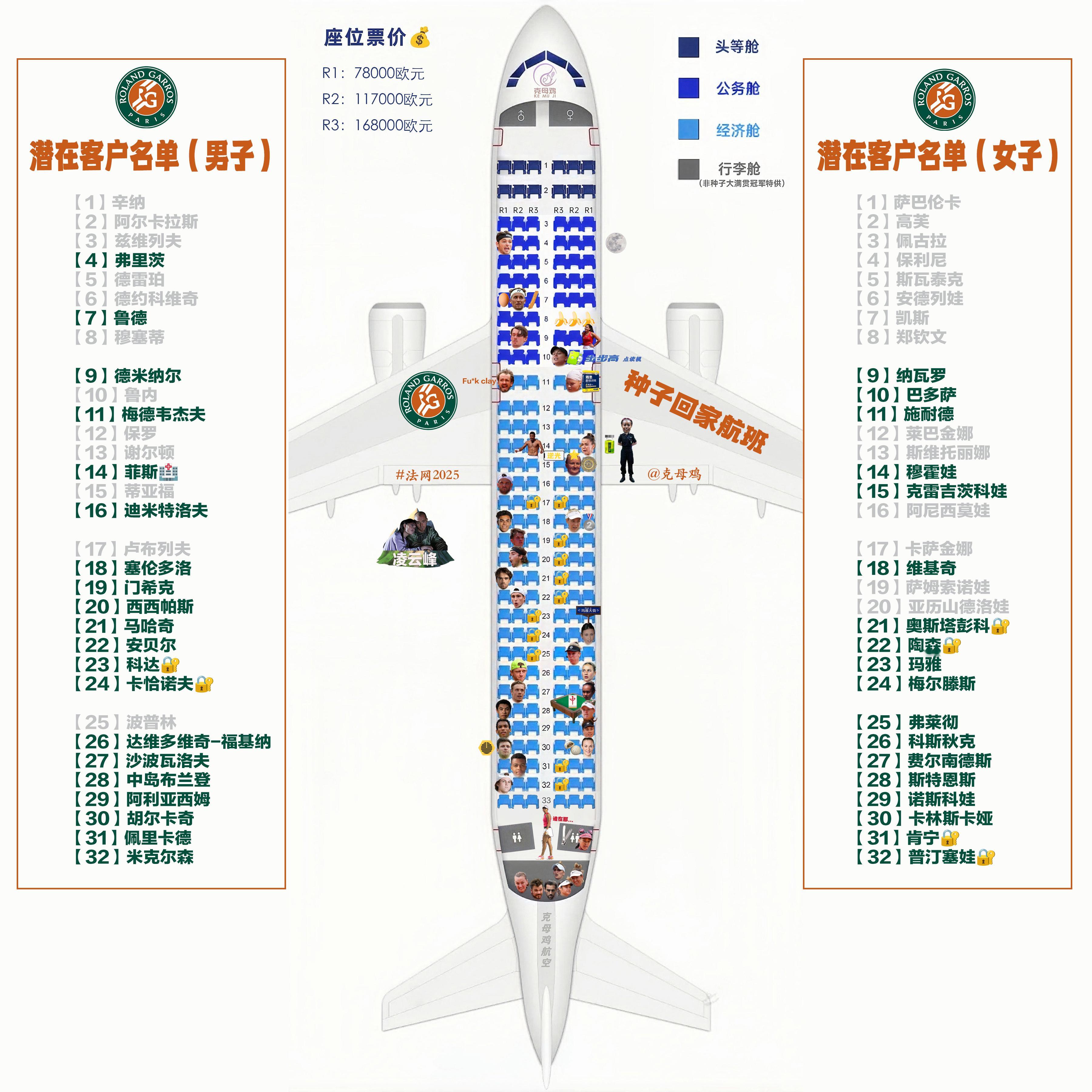 【2025法网种子回家航班第7️⃣天售票情况✈️】本航班在今年法网销售的最后一