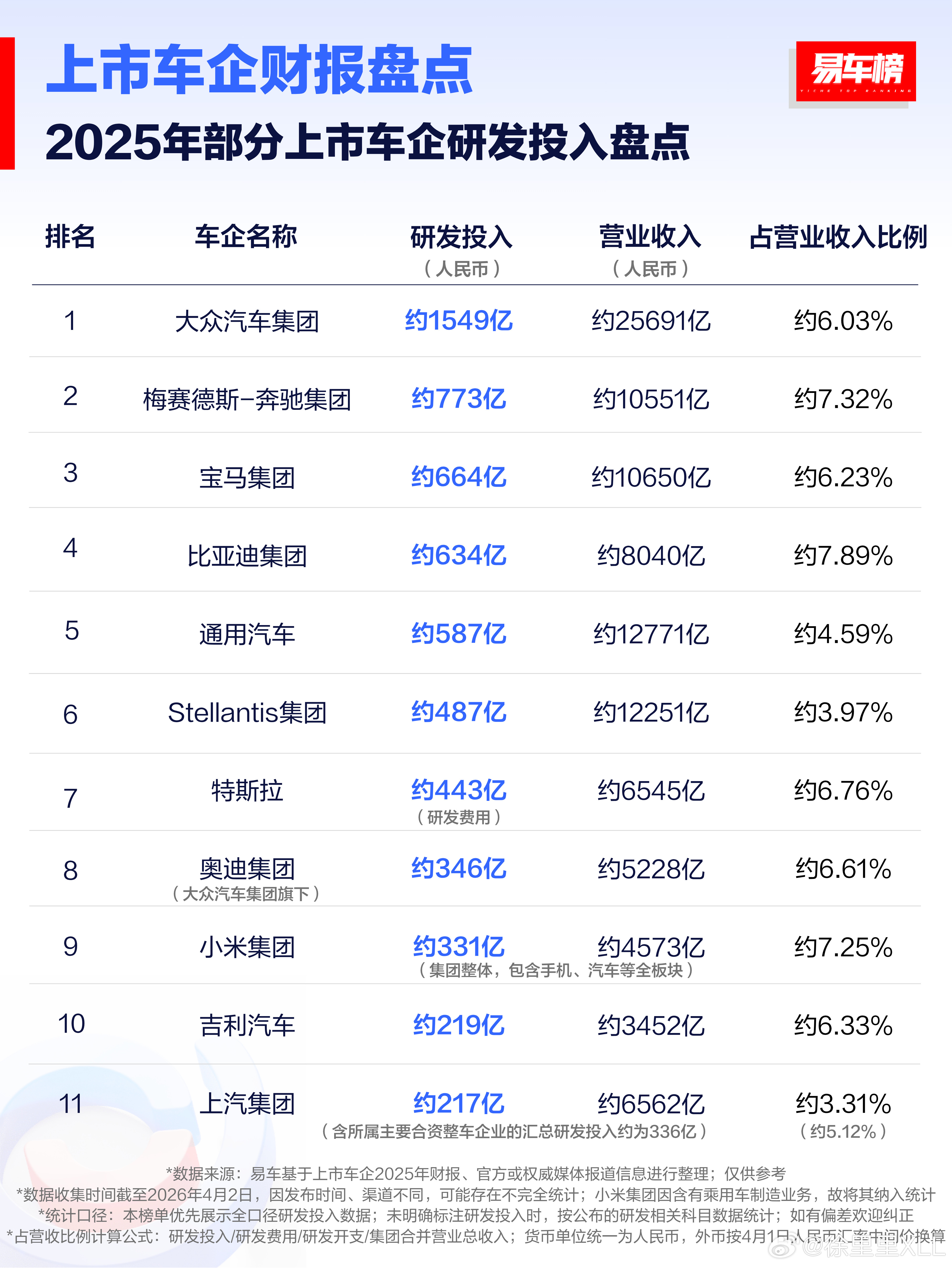2025年各车企研发投入排名。第一，大众，1549亿。第二，奔驰，773亿。第三