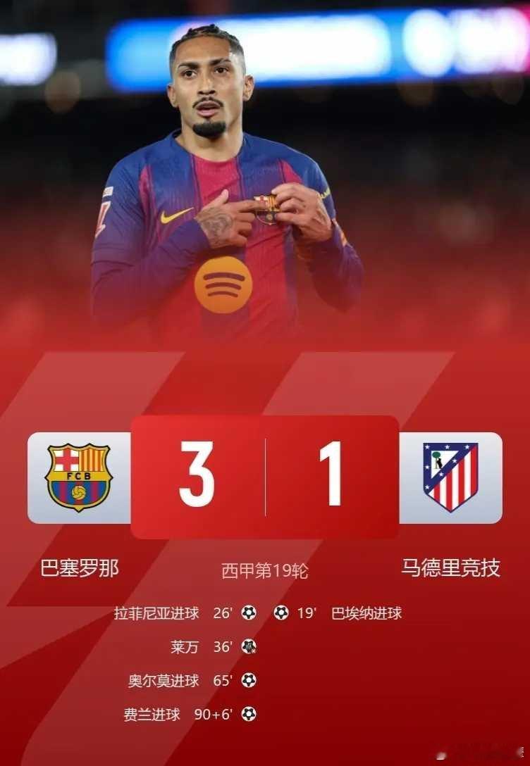 巴萨3-1逆转马竞！西甲5连胜领跑积分榜拉菲尼亚破门莱万丢点球诺坎普今夜彻底