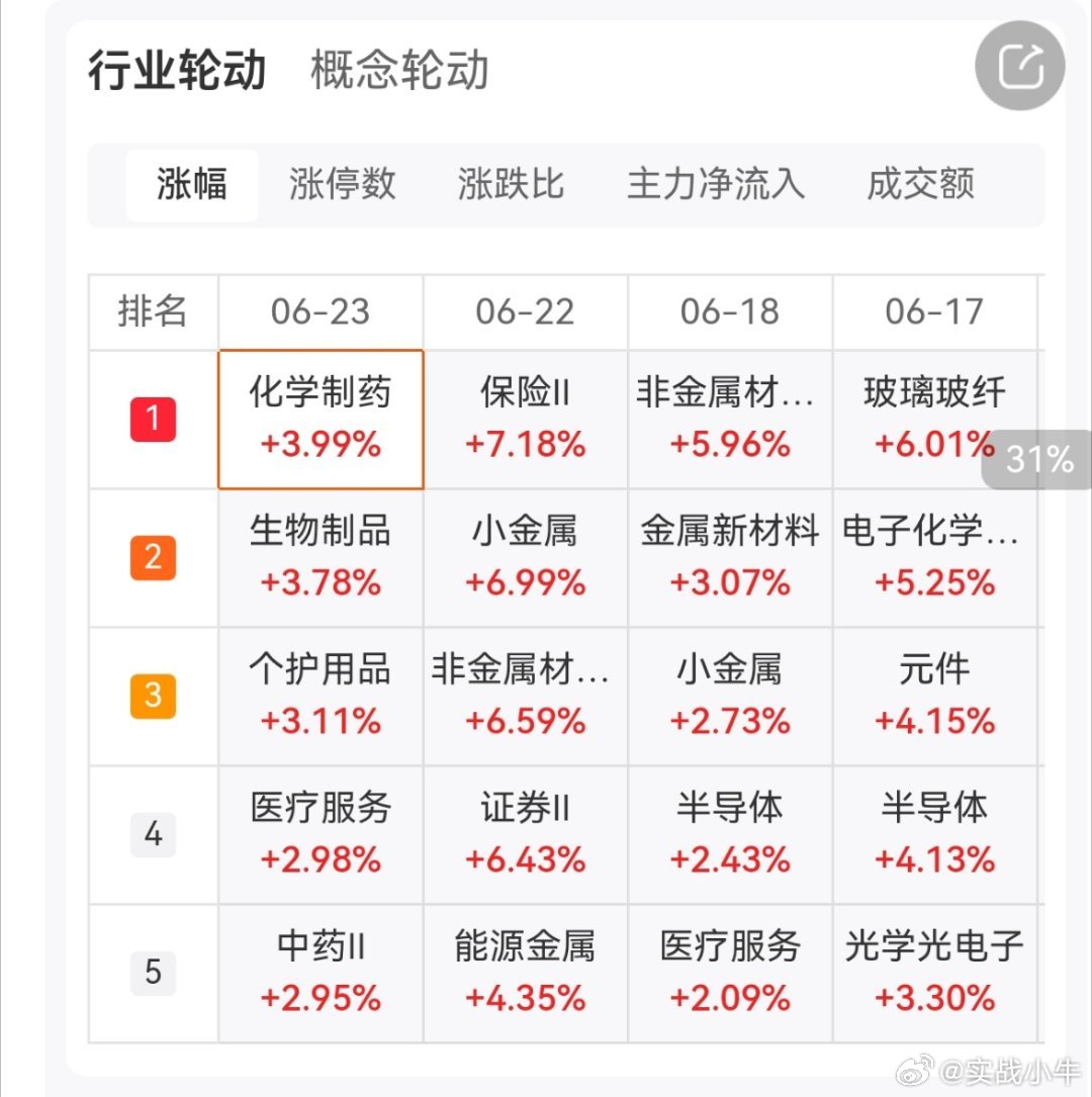 今天管住手的含金量是不是现在有了三大指数震荡下行，创业板指跌逾2%。盘面上，重组