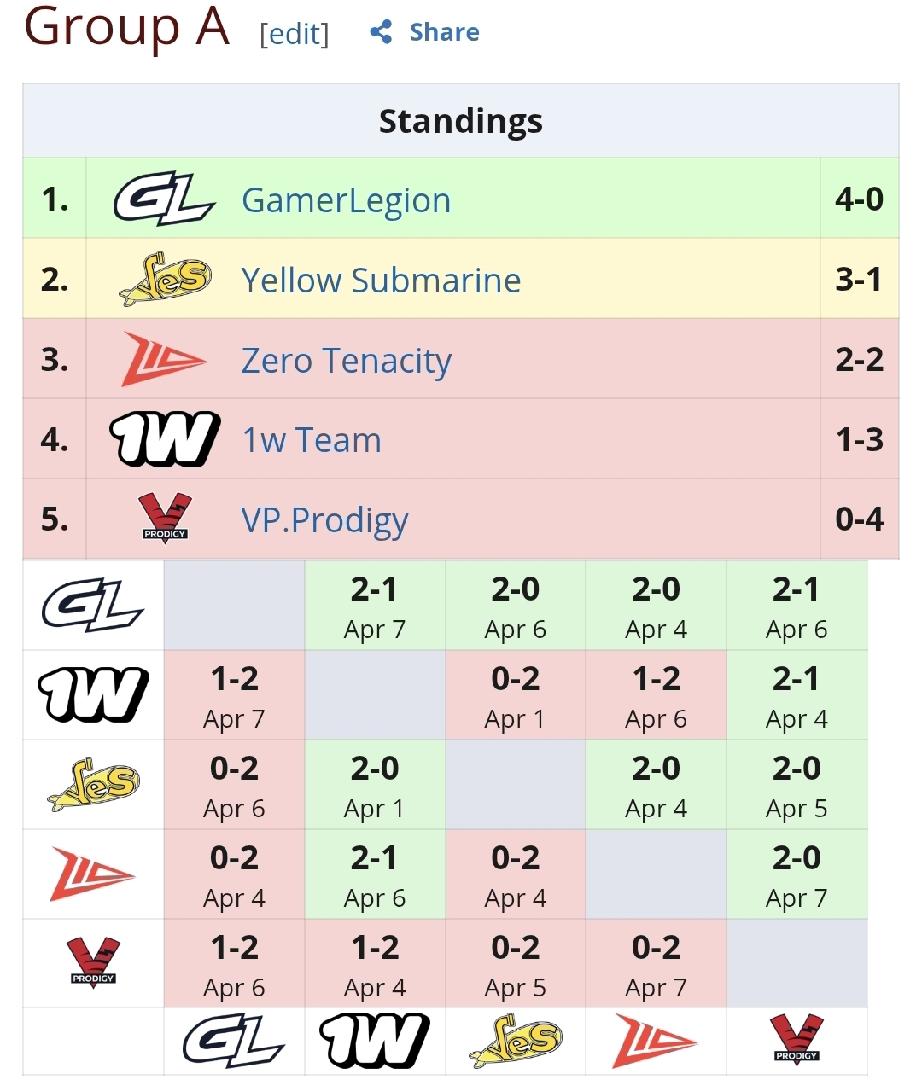 鬼哥加入GL战队参加巅峰系列赛首秀，四战全胜，带领队伍顺利进入淘汰赛。虽然是