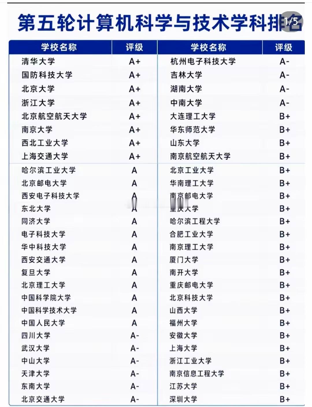 从这份第五轮计算机科学与技术学科评估名单可以看出，国内众多高校布局该学科，覆盖顶尖985、特色邮电类