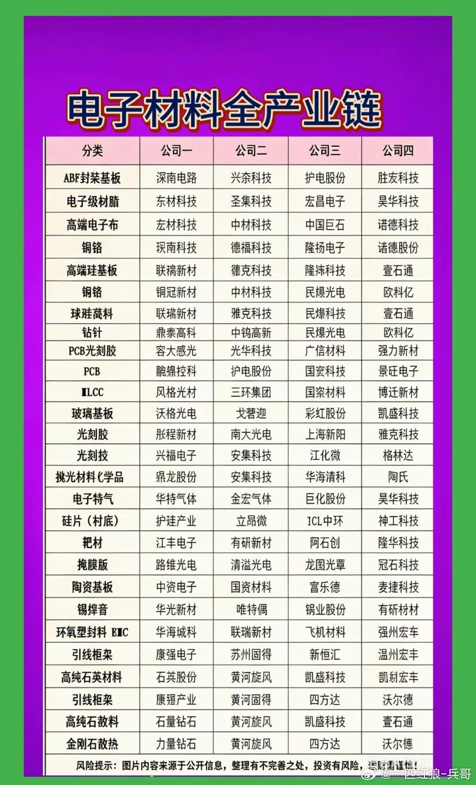 🔥电子材料全产业链细分，收藏级🔥谁才是真正的国产替代先锋？