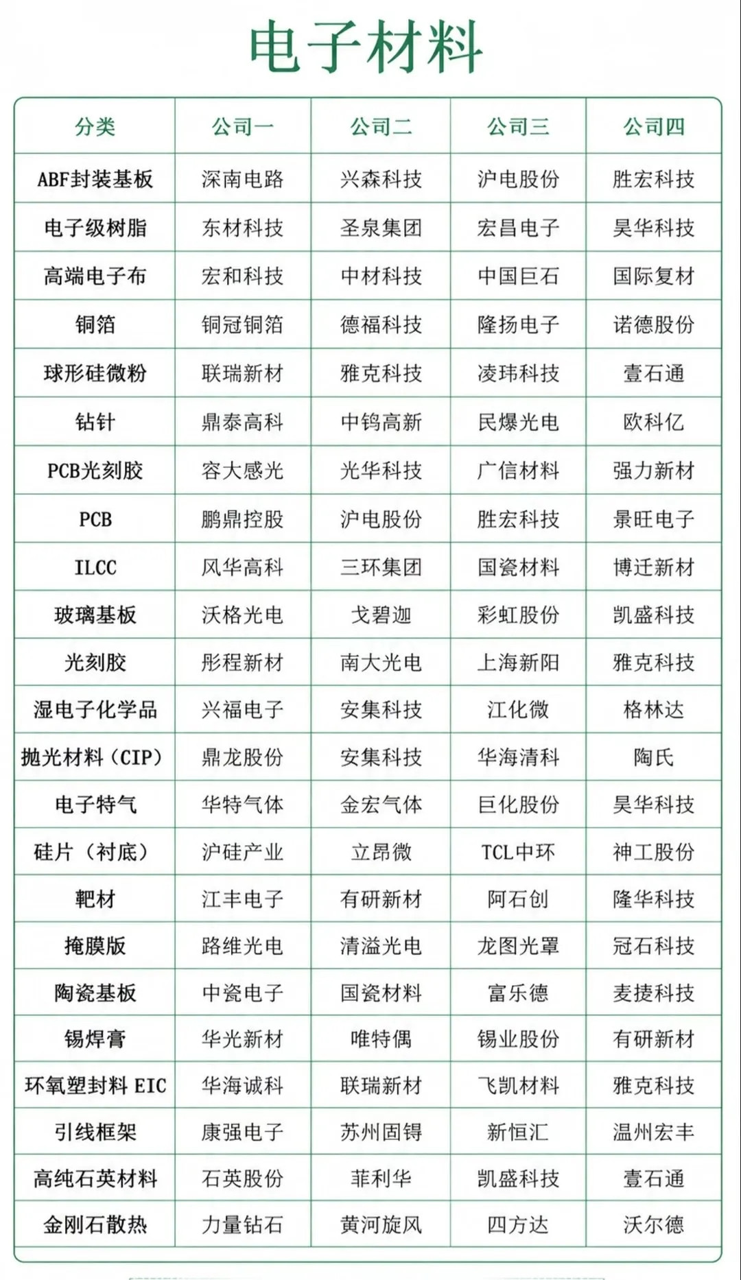 电子材料尤其MLCC