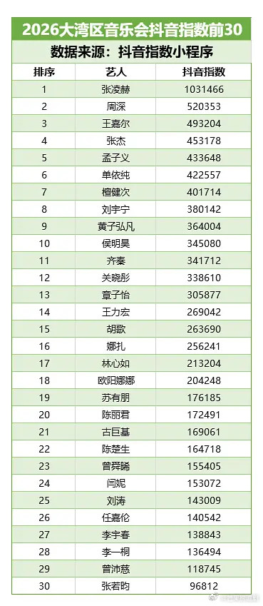 湾区升明月抖指数前三分别是，张凌赫、周深、王嘉尔​​​