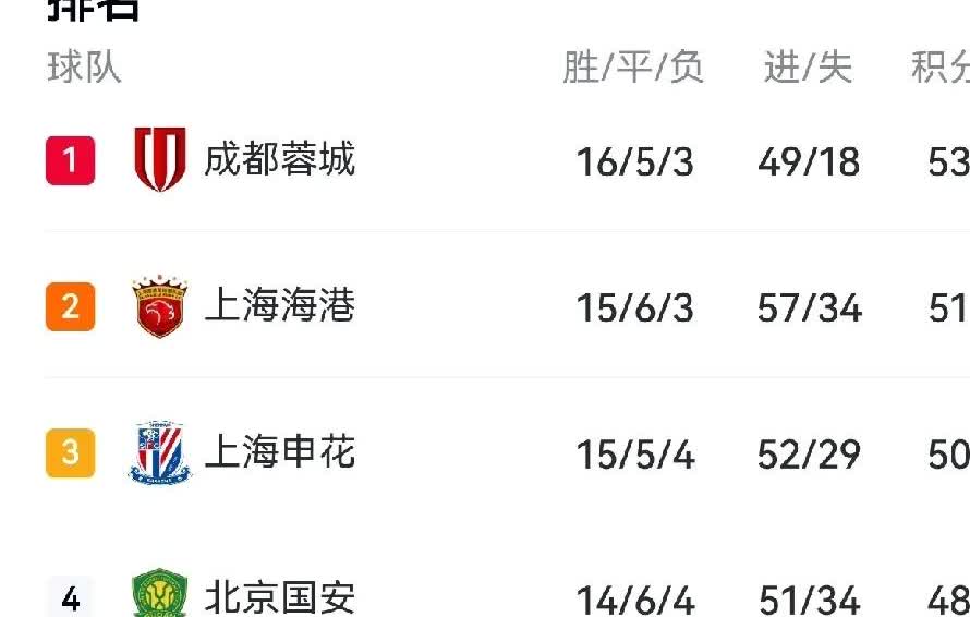 申花很难过蓉城这一关，俱乐部后悔提前与斯卢茨基签约。申花队可谓