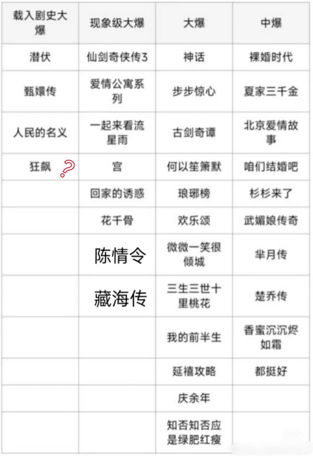 狂飙好意思上去啊，连个主流奖都没，新增了陈情令和藏海传，这两部唯二登上全球50强