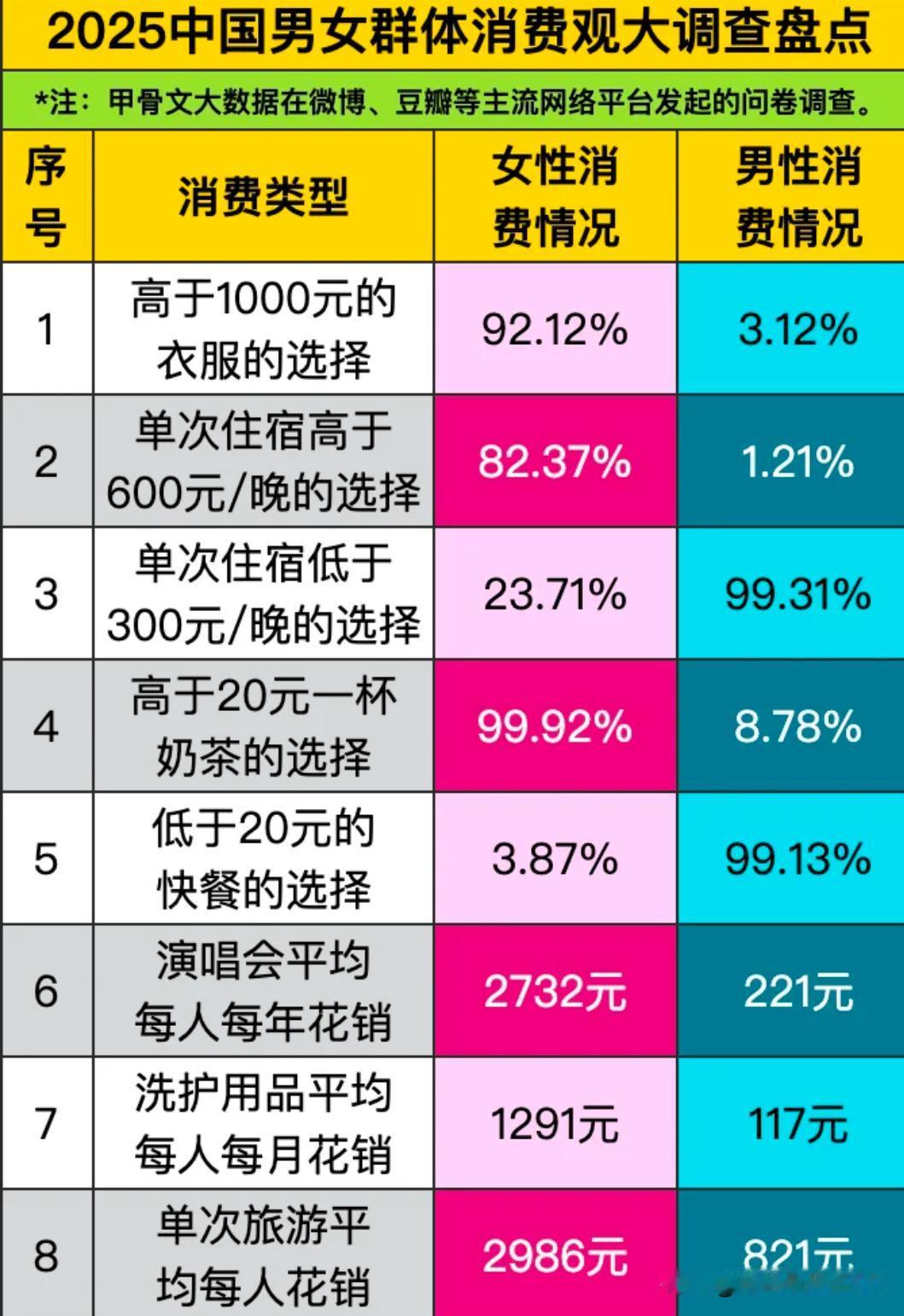 男女群体消费观点盘点，这样看来男性消费趋于理性。我想要是换成显卡，键