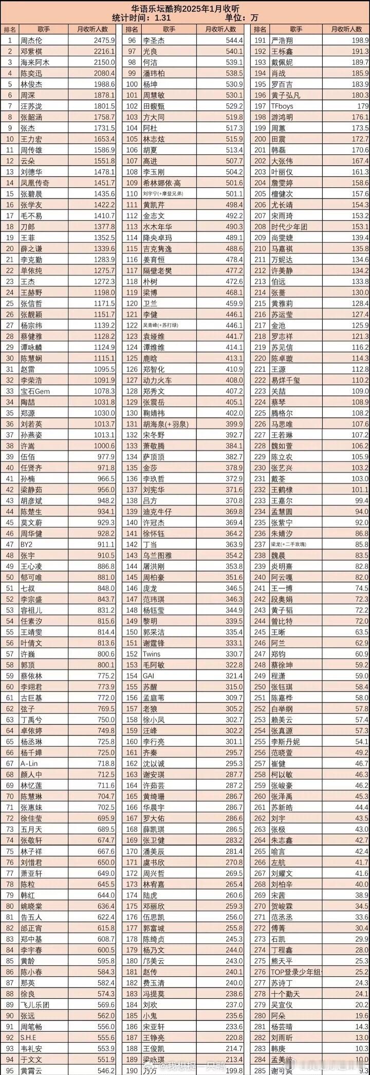 华语乐坛2025年1月收听榜周杰伦邓紫棋海来阿木陈奕迅林俊杰周深汪苏泷张韶涵张杰