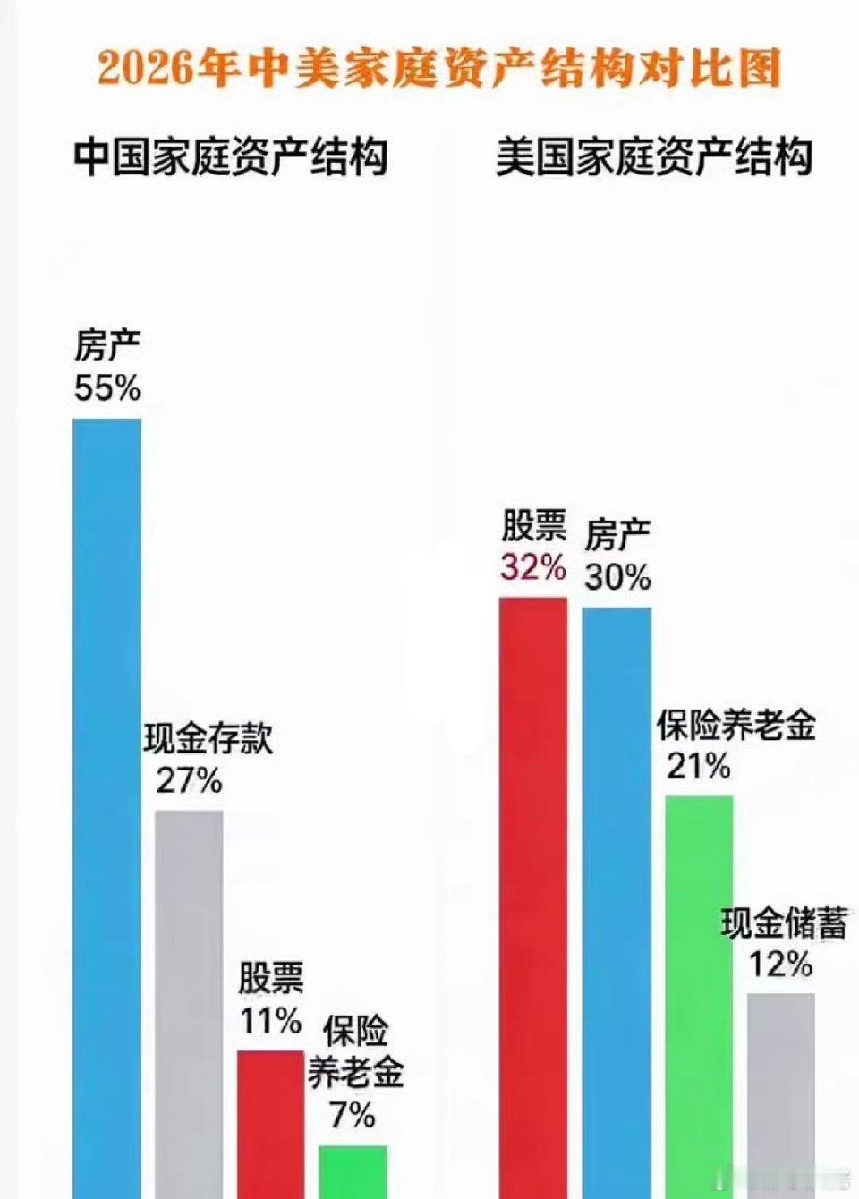 中国的现在就是老美的过去；老美的现在就是中国的未来；中国房地产和股权的家庭资产比