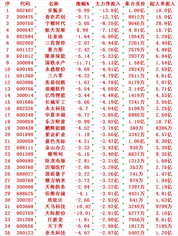 11月20日收盘，主力趁冲高，已经大幅卖出的35名单：多氟多：净流入-13