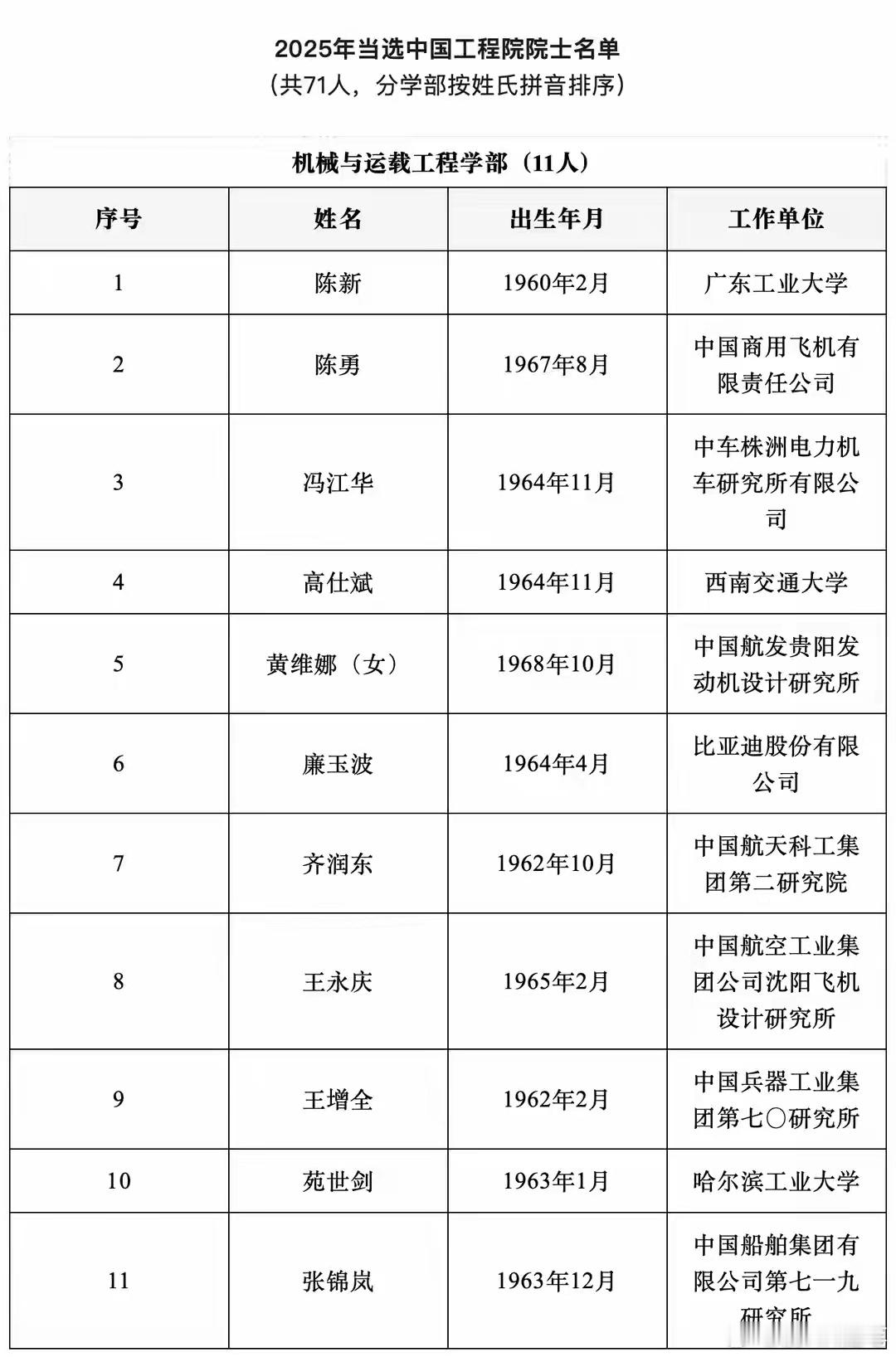 2025两院院士新增名单，科学院基本上都是大学和研究所的。工程院增加很多企业的，