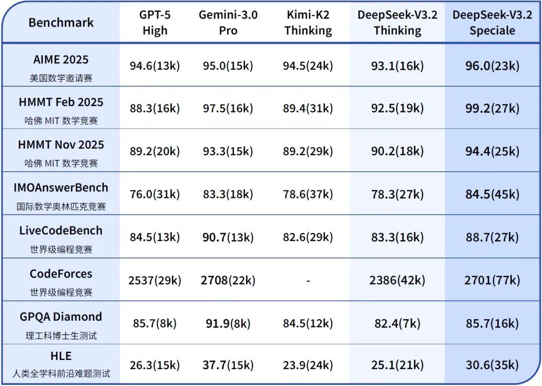 两个月前，DeepSeek只悄悄放出过一次V3.2-Exp实验版，理由是收集