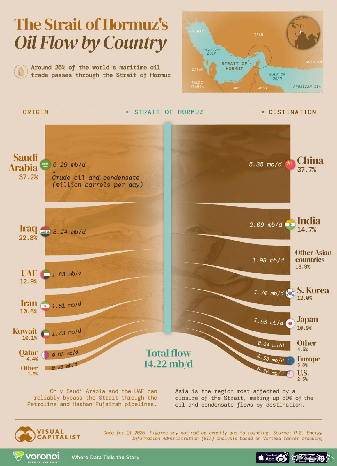霍尔木兹海峡实际上已经关闭，石油供应混乱对亚洲的打击最为严重。基本金属价格目前
