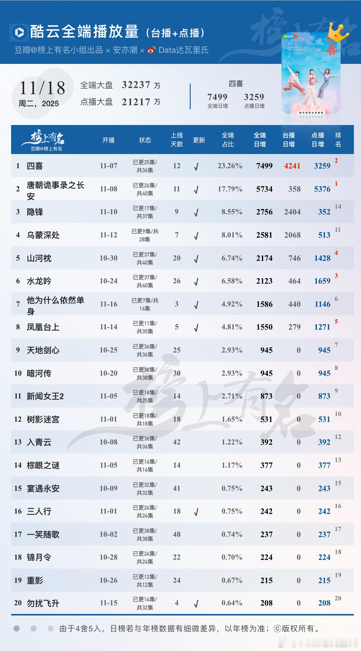11.18酷云播放量🌴全端日冠×12，点播3259涨130全端5734，点