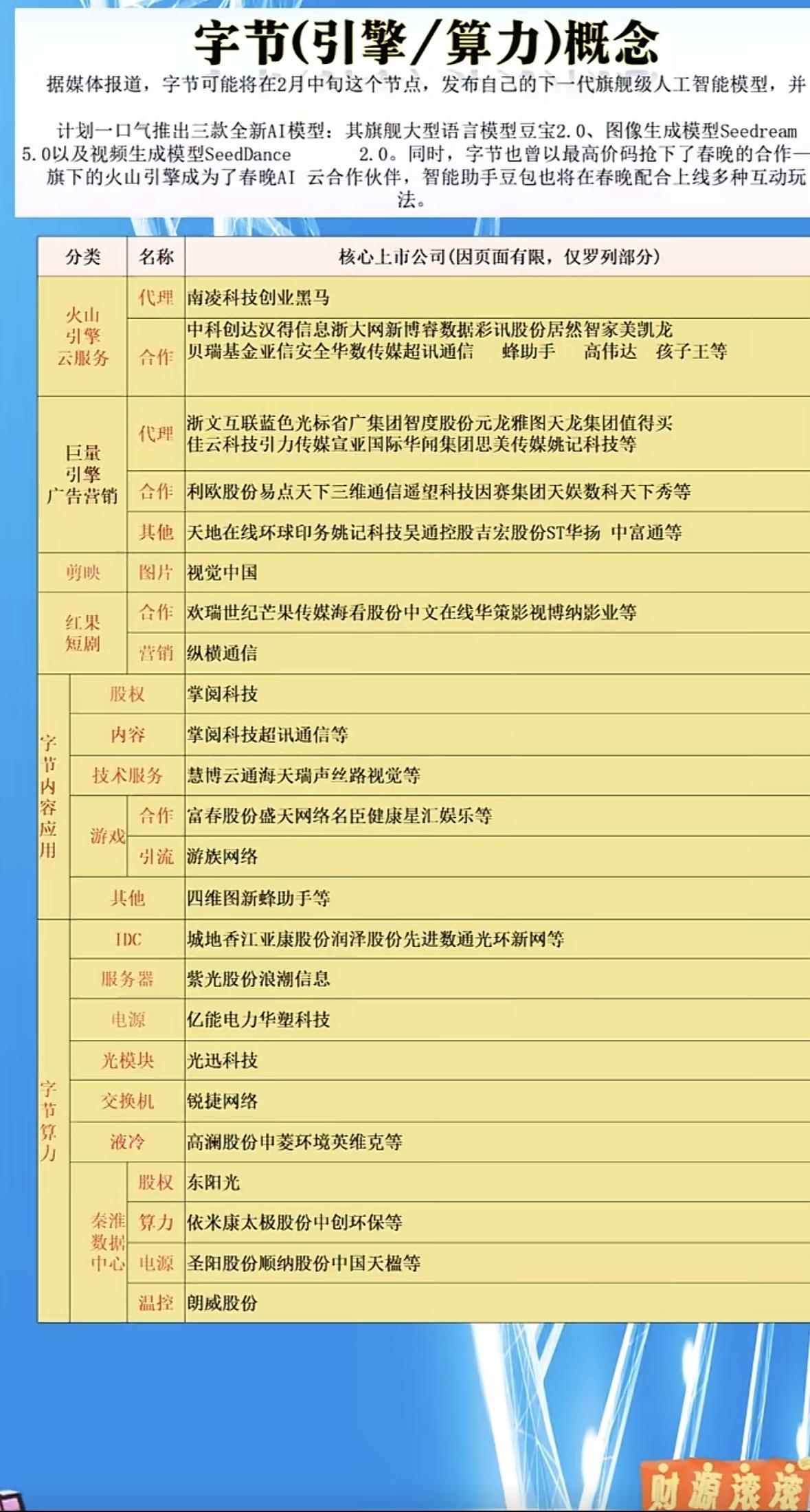 AI概念股大揭秘！🔍📈💰字节将推三款AI新模型，联手春晚造势，涉及云服