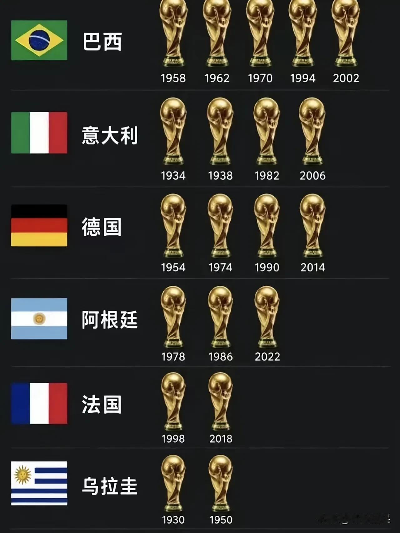 世界杯冠军！1.五星巴西在2002年世界杯夺得第5冠后开始急刹车，再不是超一流