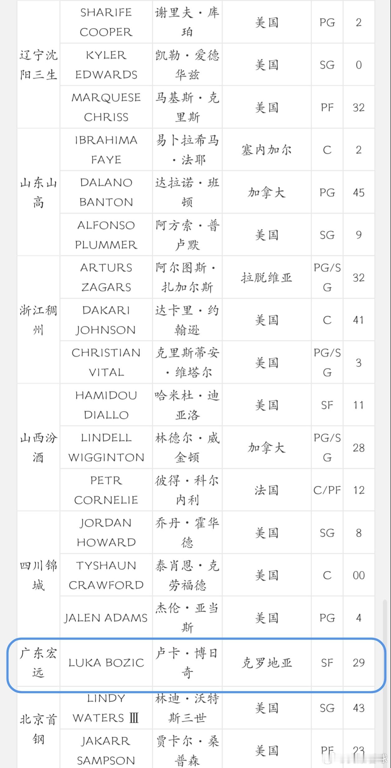CBA官方更新外援注册信息，广东队已完成卢卡的注册，正在养伤的萨姆纳暂时还不在名