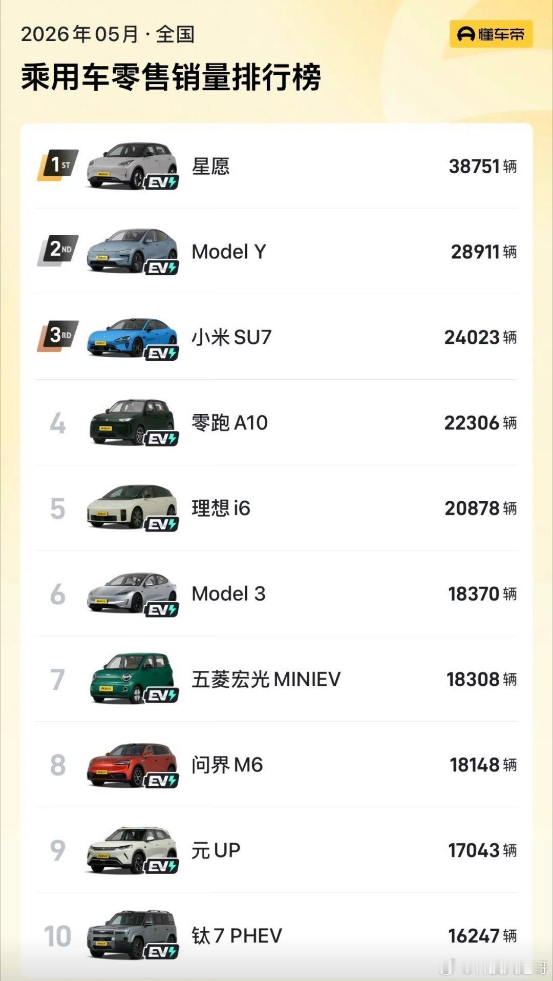 这榜单是2026年5月全国乘用车零售销量前十，看完最大的感受就是：纯电...