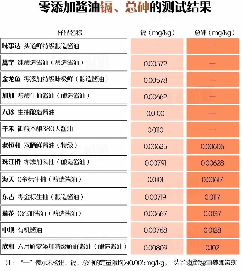 两年前许多人被网红辛吉飞带节奏，大骂海天酱油，现在终于迎来大反转。今年3月，《