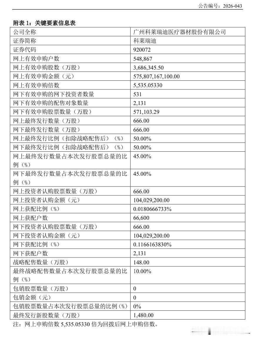 科莱瑞迪官宣结果，抢碎股已延伸到“拼营业部”了刚刚，科莱瑞迪公告了本次向不特