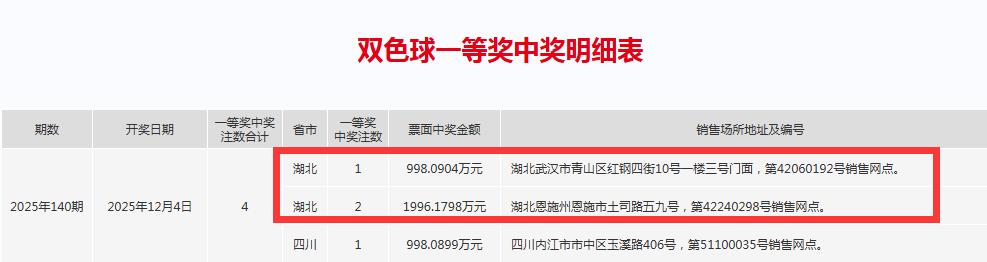 湖北3注998万头奖并非一人独揽，而是分别出自武汉1注、恩施2注，其中恩施的2注